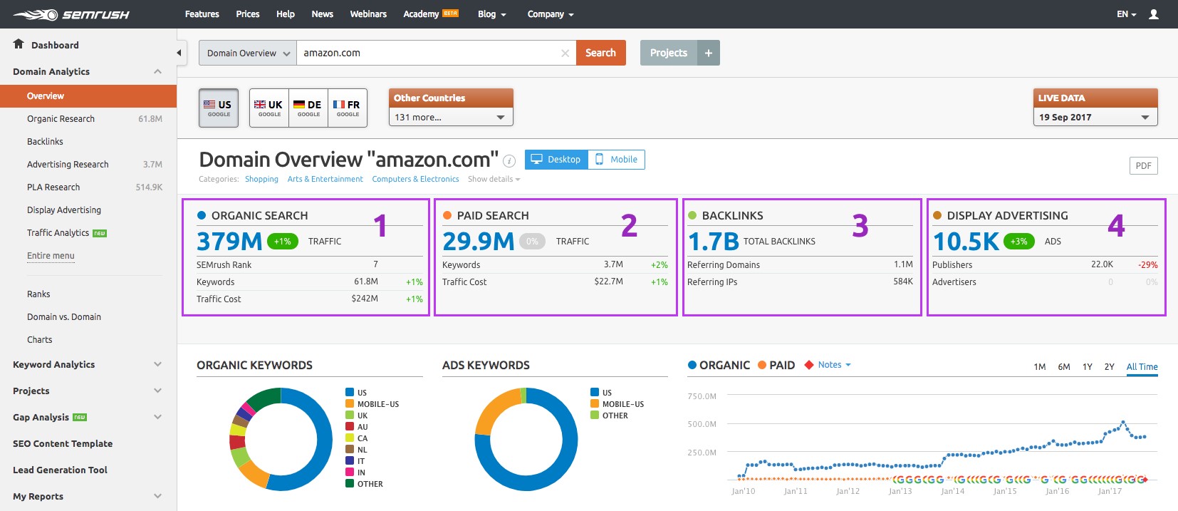SEMrush چیست؟