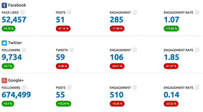 ربات های SEMrush